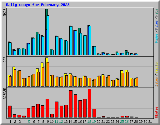 Daily usage for February 2023