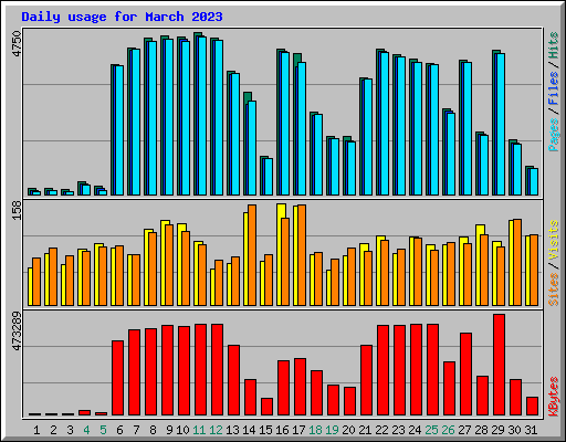 Daily usage for March 2023