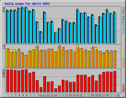 Daily usage for April 2023