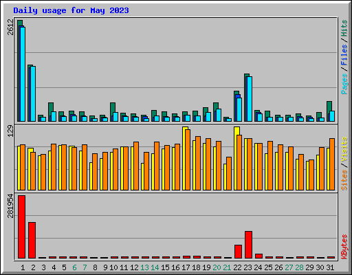 Daily usage for May 2023