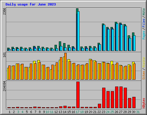 Daily usage for June 2023