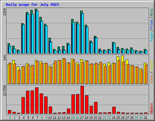 Daily usage for July 2023
