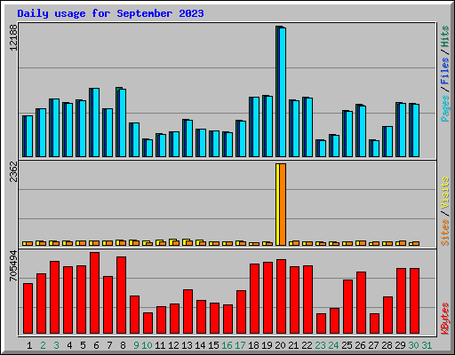 Daily usage for September 2023
