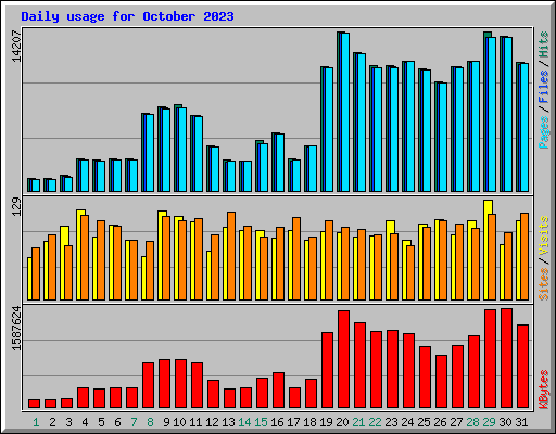 Daily usage for October 2023