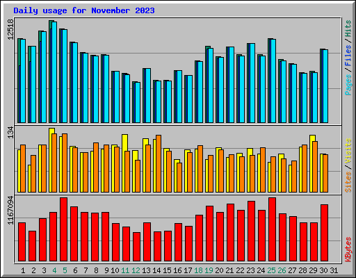 Daily usage for November 2023