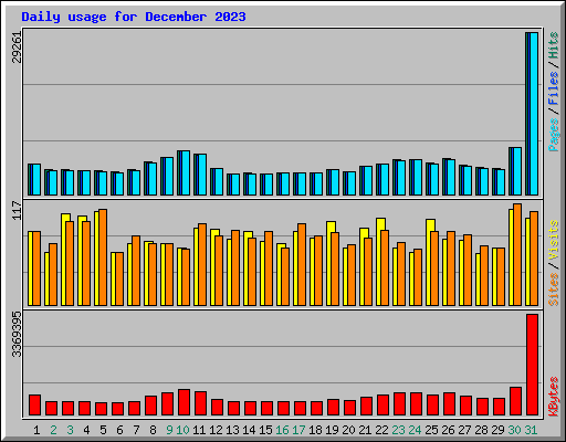 Daily usage for December 2023