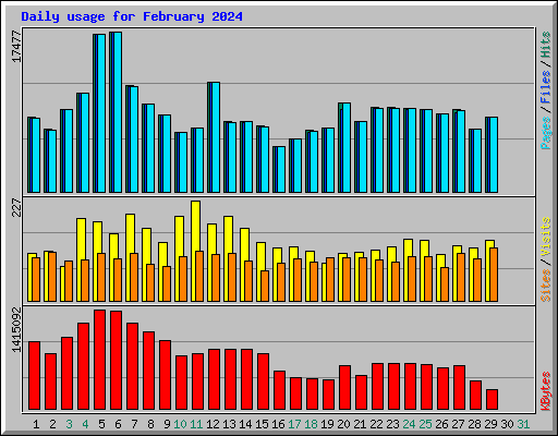 Daily usage for February 2024