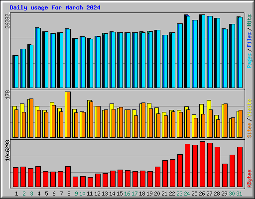 Daily usage for March 2024