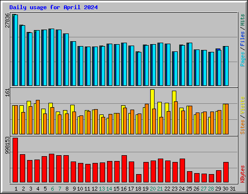 Daily usage for April 2024