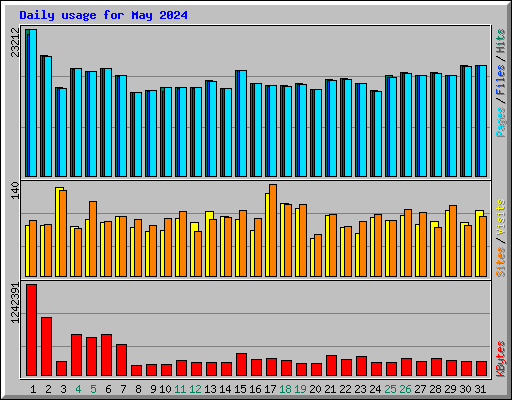 Daily usage for May 2024
