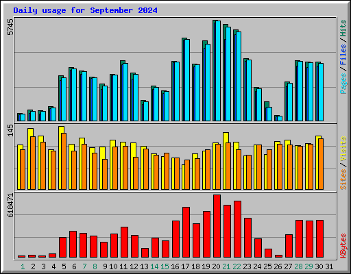 Daily usage for September 2024