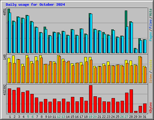 Daily usage for October 2024