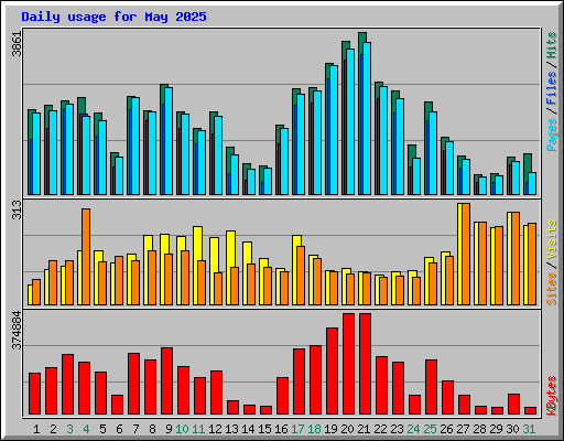 Daily usage for May 2025