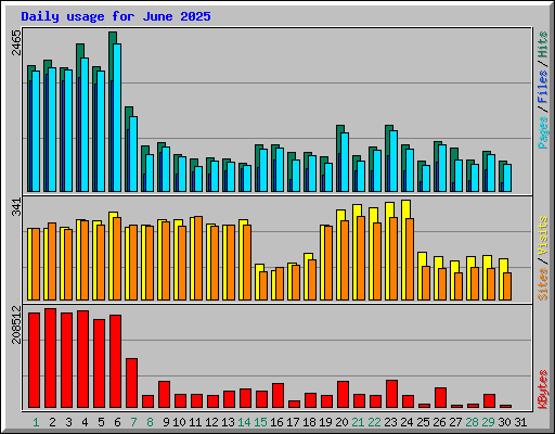 Daily usage for June 2025