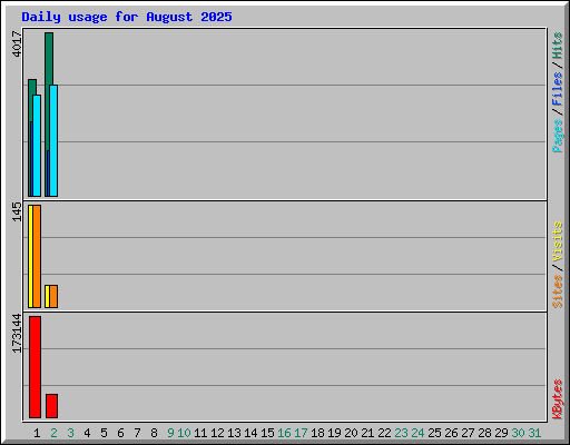 Daily usage for August 2025
