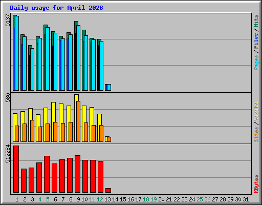 Daily usage for April 2026
