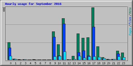 Hourly usage for September 2016