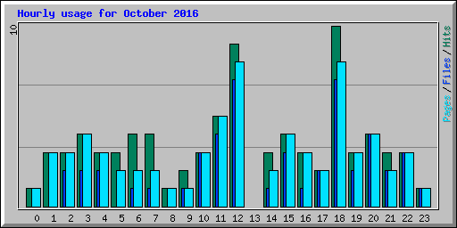 Hourly usage for October 2016