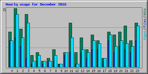 Hourly usage for December 2016