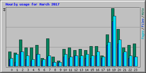 Hourly usage for March 2017