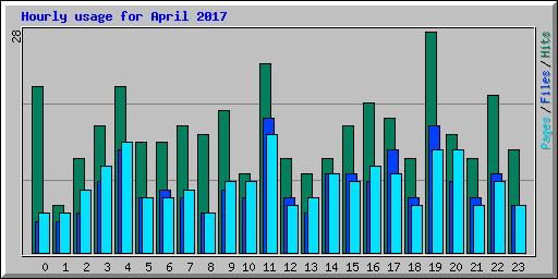 Hourly usage for April 2017