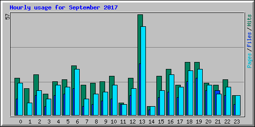Hourly usage for September 2017