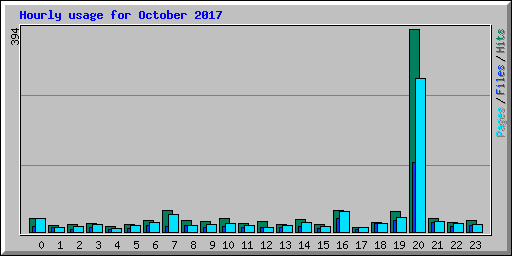 Hourly usage for October 2017
