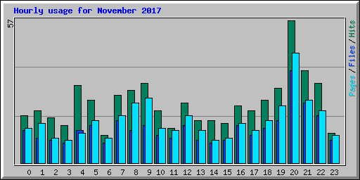 Hourly usage for November 2017