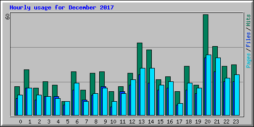 Hourly usage for December 2017
