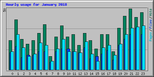 Hourly usage for January 2018