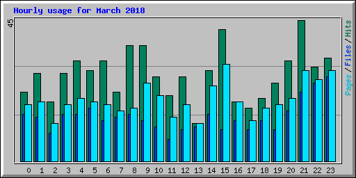 Hourly usage for March 2018