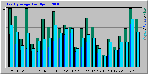 Hourly usage for April 2018