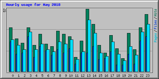 Hourly usage for May 2018