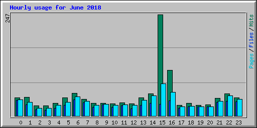 Hourly usage for June 2018