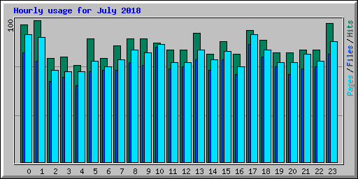 Hourly usage for July 2018