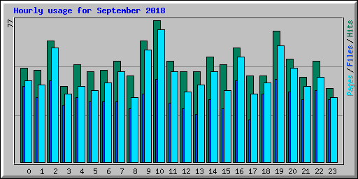 Hourly usage for September 2018