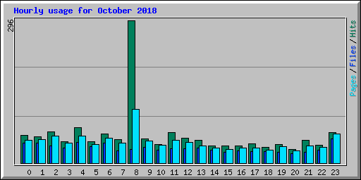 Hourly usage for October 2018