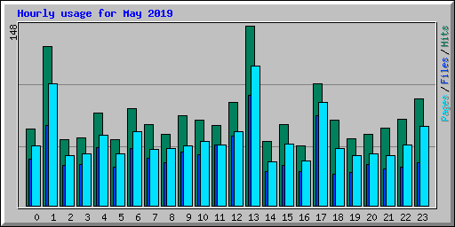 Hourly usage for May 2019