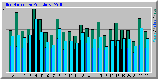 Hourly usage for July 2019