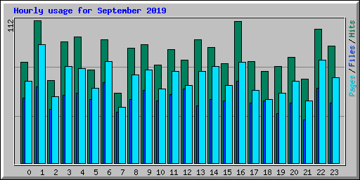 Hourly usage for September 2019