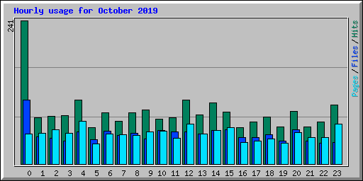 Hourly usage for October 2019