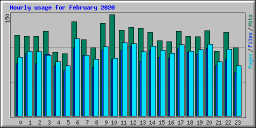 Hourly usage for February 2020
