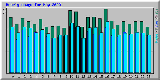Hourly usage for May 2020