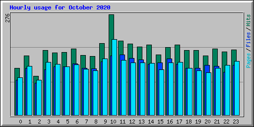 Hourly usage for October 2020