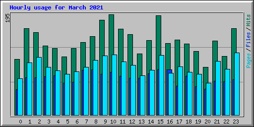 Hourly usage for March 2021