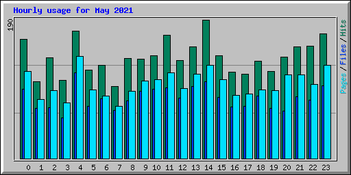 Hourly usage for May 2021