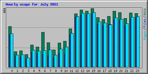 Hourly usage for July 2021