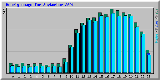 Hourly usage for September 2021