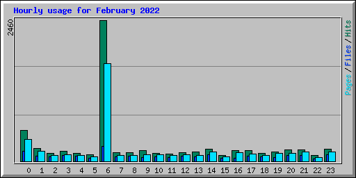 Hourly usage for February 2022