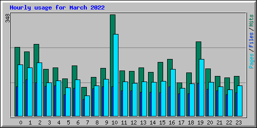 Hourly usage for March 2022